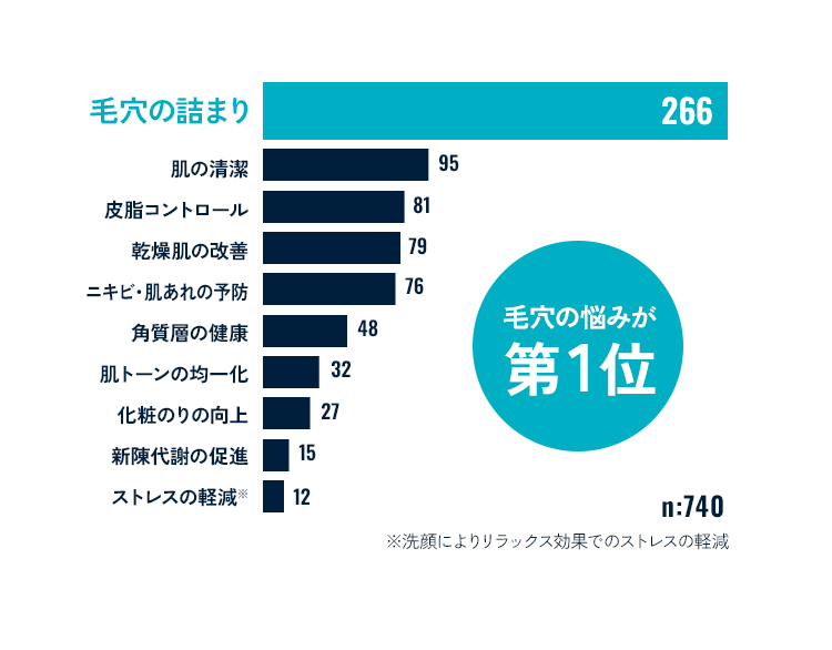 毛穴の悩みが第1位