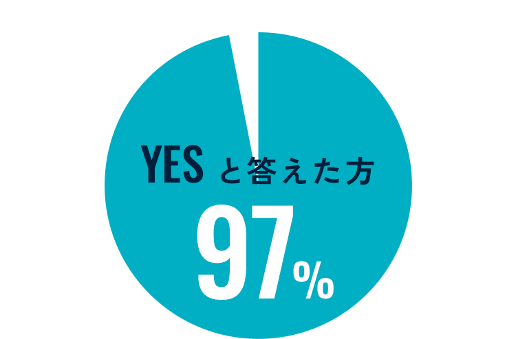 YES と答えた方 97%