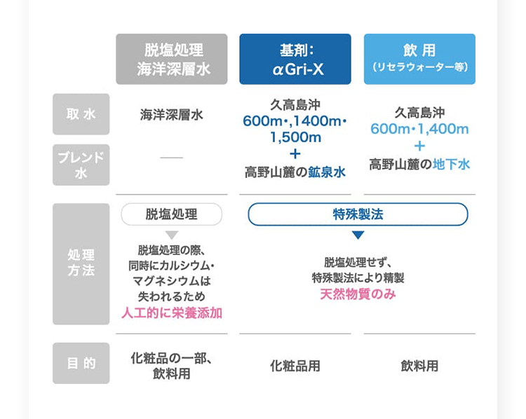 αGri-XR 久高島沖 600m・1400m・1500m+高野山麓の鉱泉水 特殊製法→脱塩処理せず特殊製法により精製 天然物質のみ