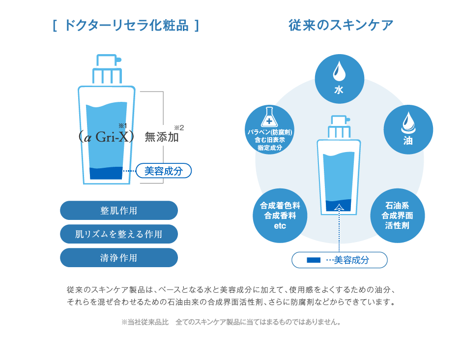 従来のスキンケア製品は、ベースとなる水と美容成分に加えて、使用感をよくするための油分、それらを混ぜ合わせるための石油由来の合成界面活性剤、さらに防腐剤などからできています。